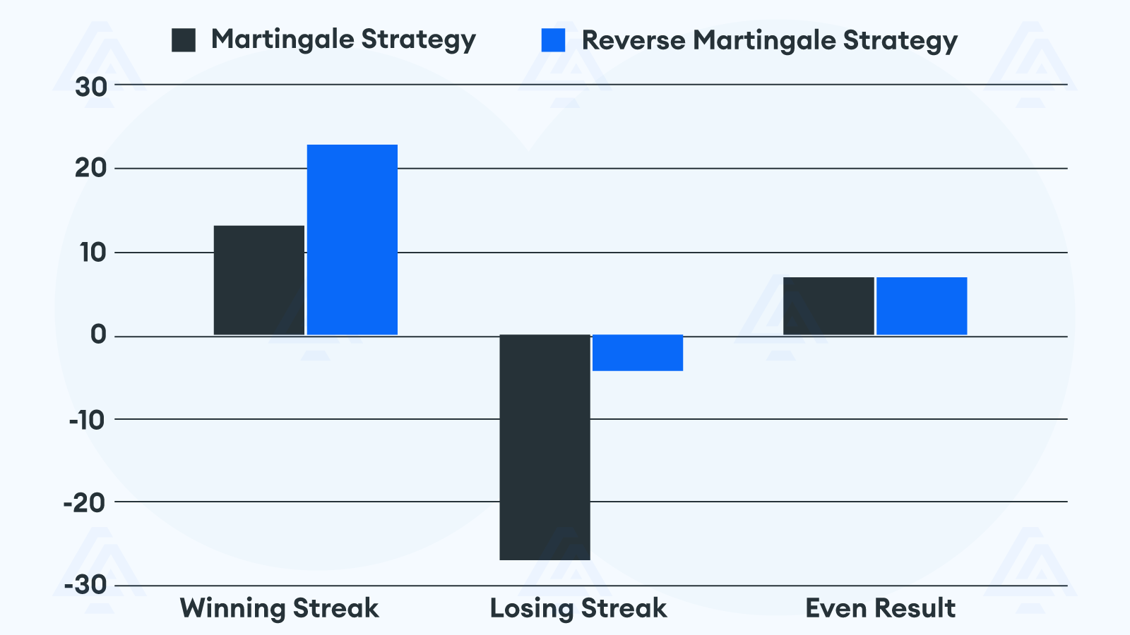 Anti-Martingale strategy outcomes compared