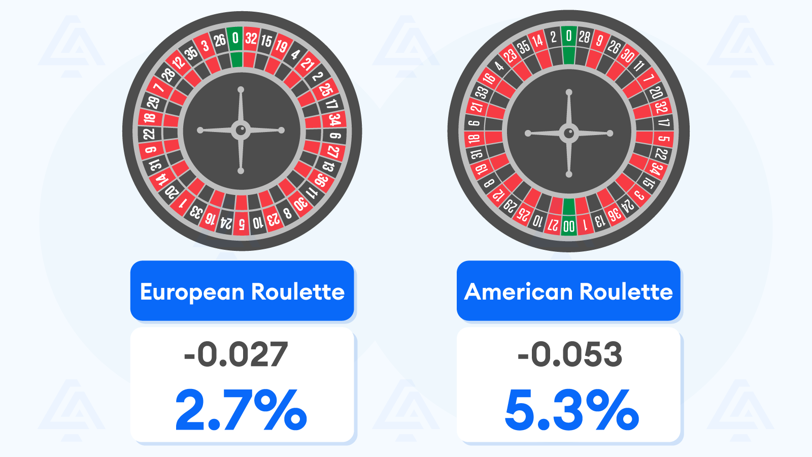 Red and Black Roulette Expected Value