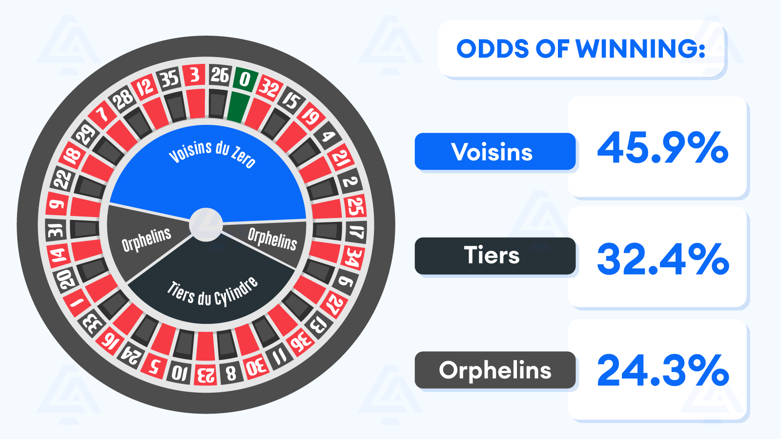 Odds of winning for Roulette exotic bets: Voisins, Tiers, Orphelins