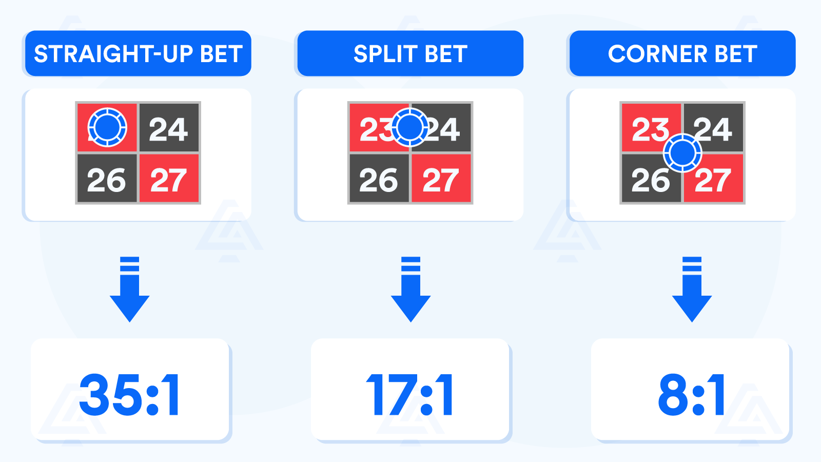 Betting on Roulette Red or Black Is Still Better