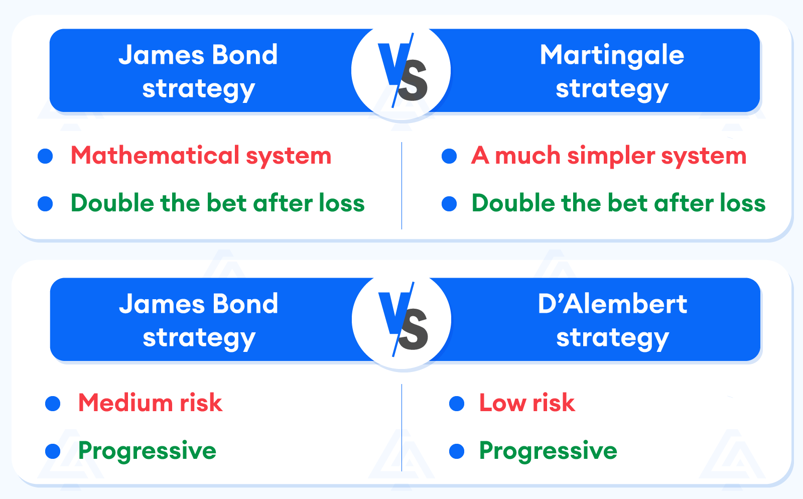 James Bond Betting Strategy vs the Martingale and D'Alembert strategy
