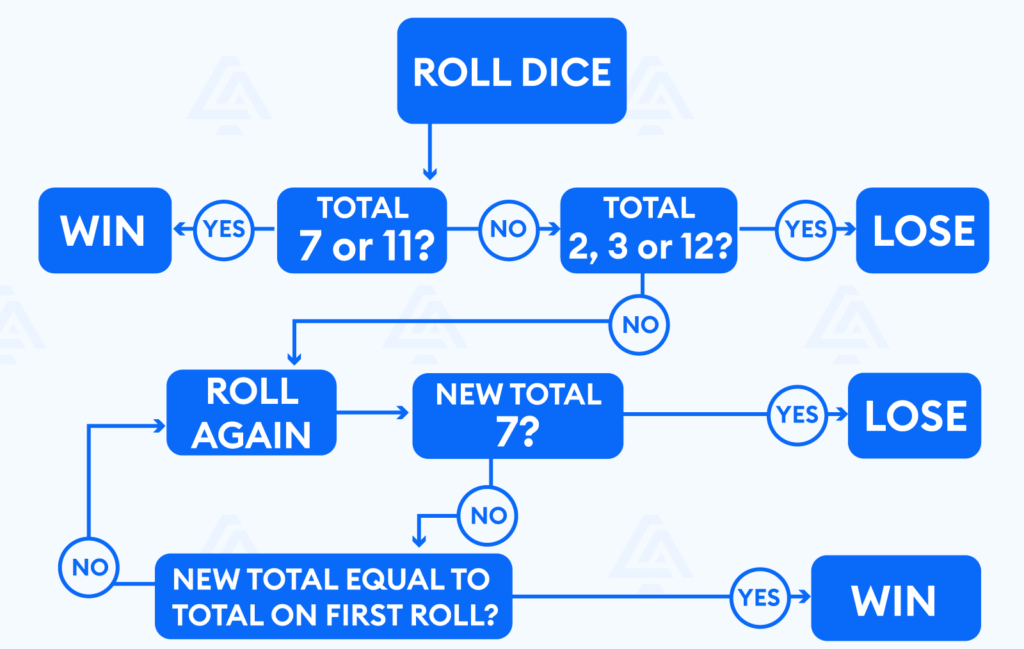 Master Street Craps Rules, Tips, and Betting Strategies