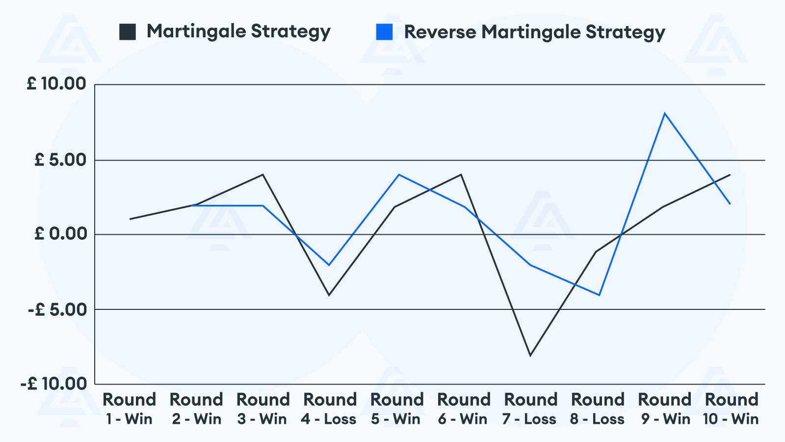 The Martingale and the Paroli strategies rounds visualized