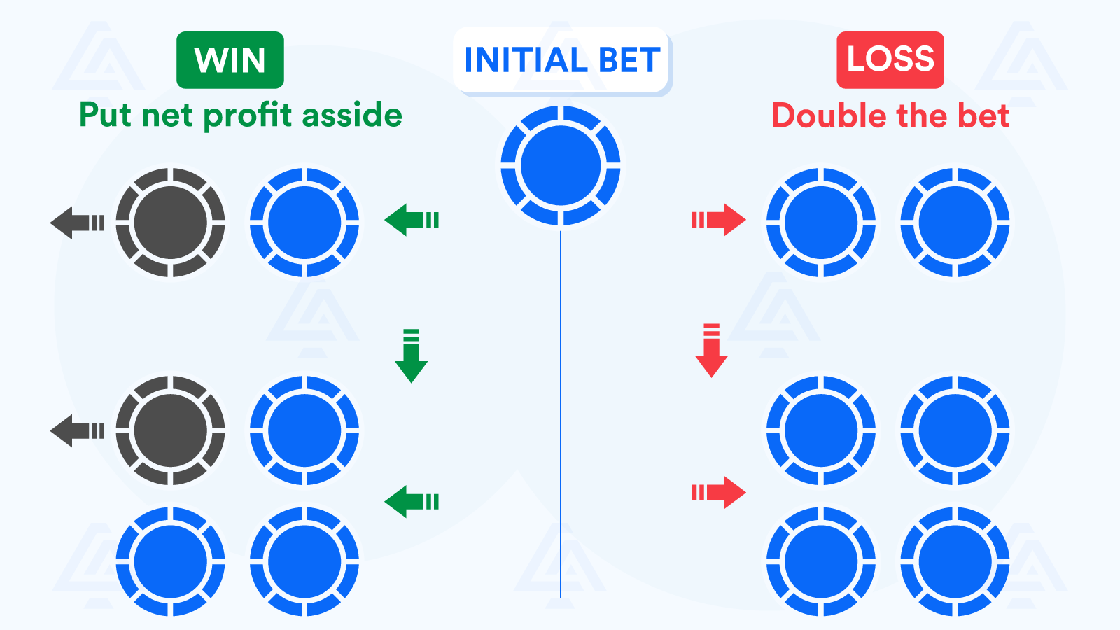 More Complex Roulette Red or Black Strategies