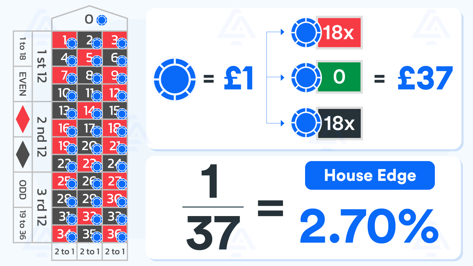 house edge double zero roulette