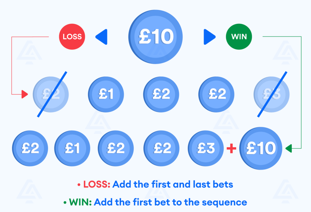 CasinoAlpha Roulette Guide The Labouchere Betting System
