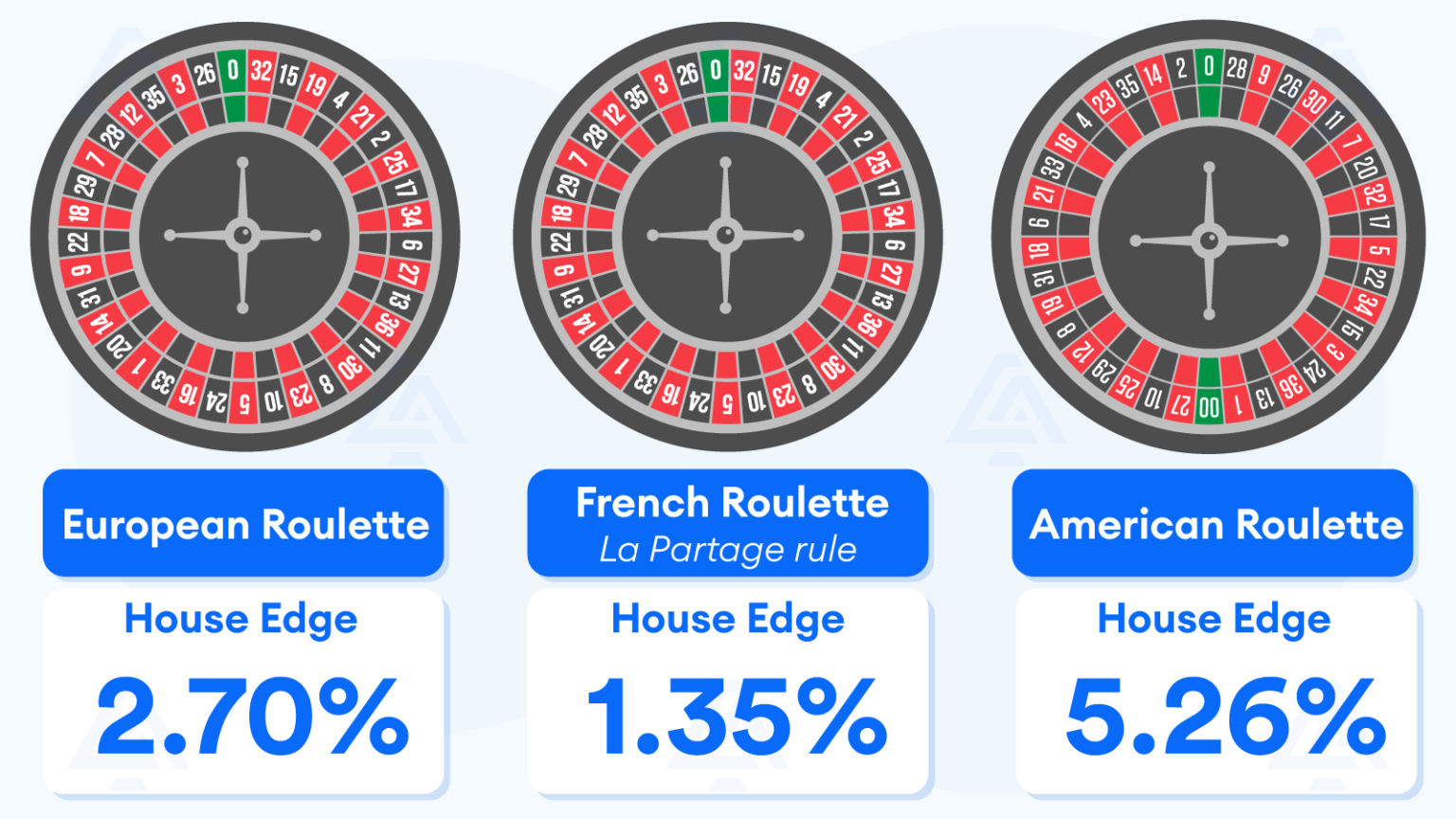 Simplest Guide For Roulette House Edge