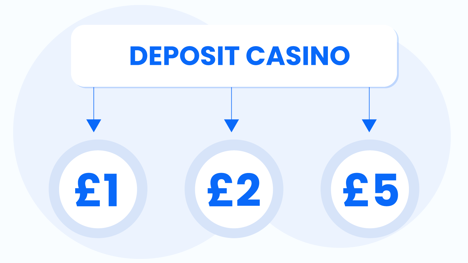 Other Minimum Deposit Casino Options