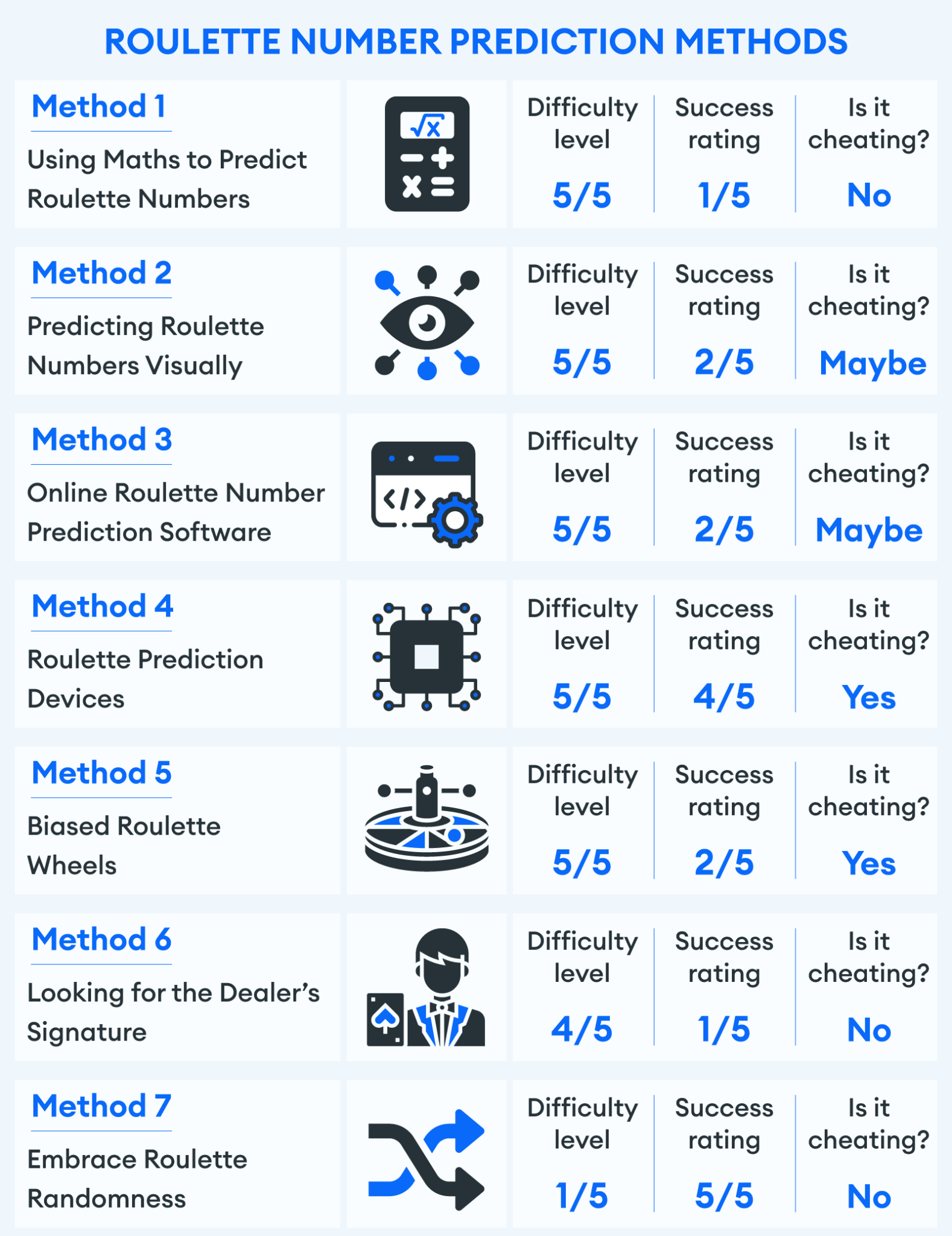 How to Predict Roulette Numbers | Methods & Outcomes