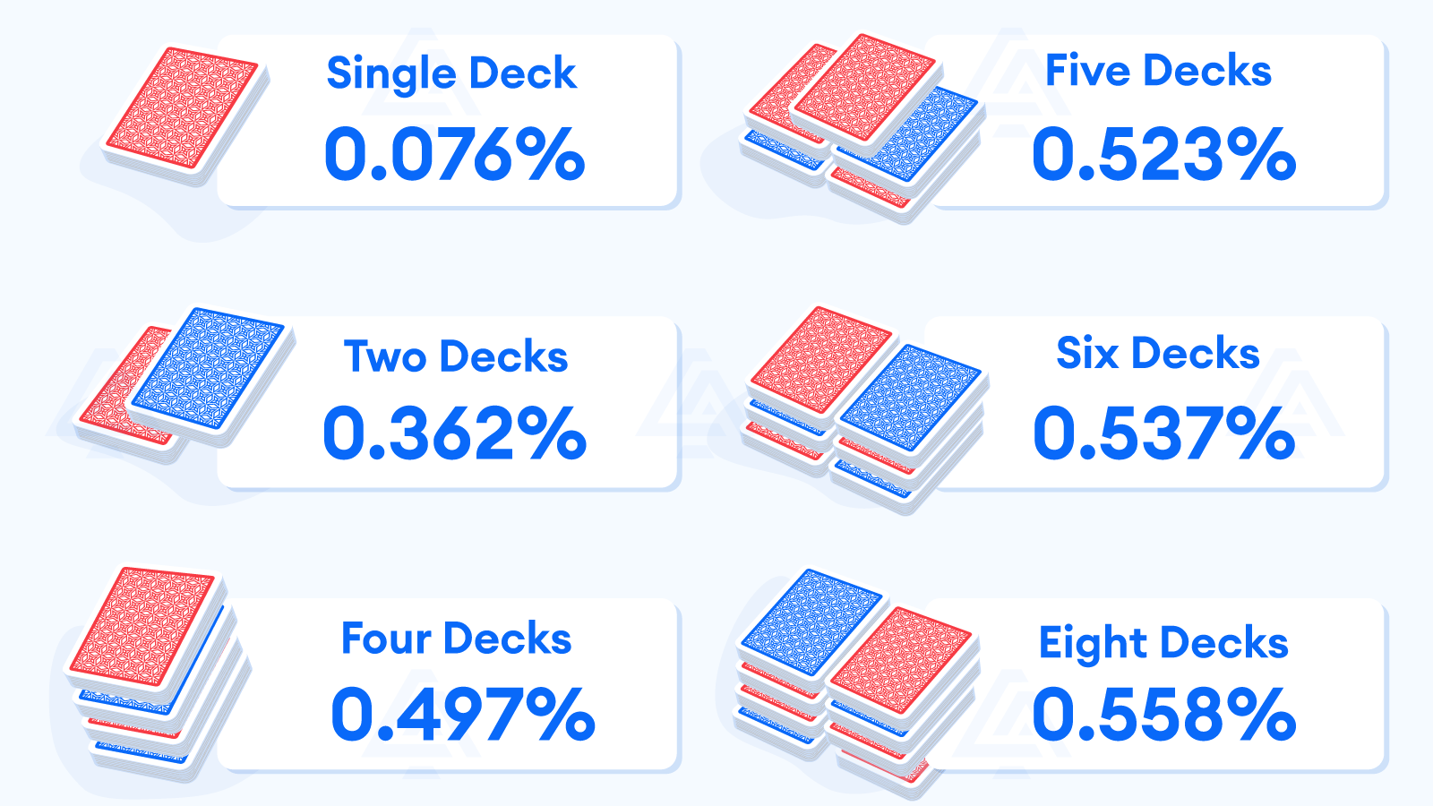 The House Edge Depending on Decks in Play