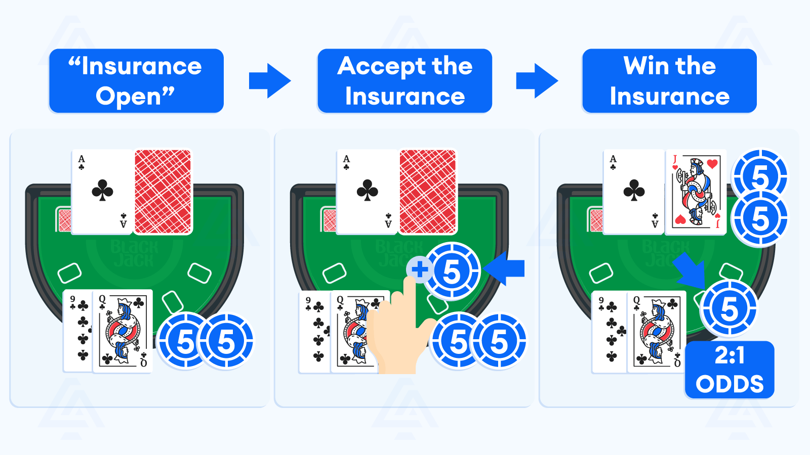How does Blackjack Insurance work