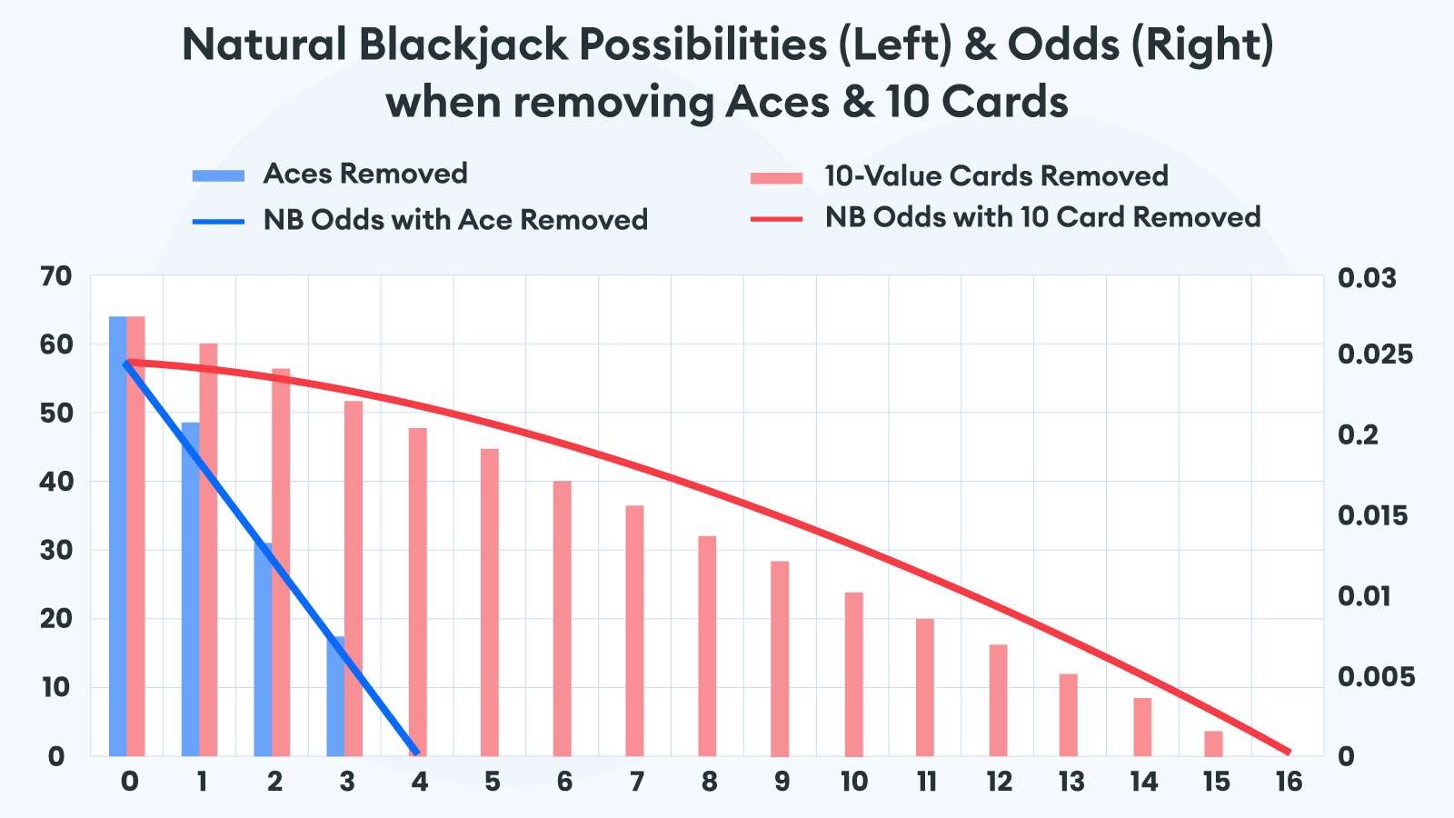 Natural Blackjack Posibilities (Left) & Odds (Right) when removing Aces & 10 Cards