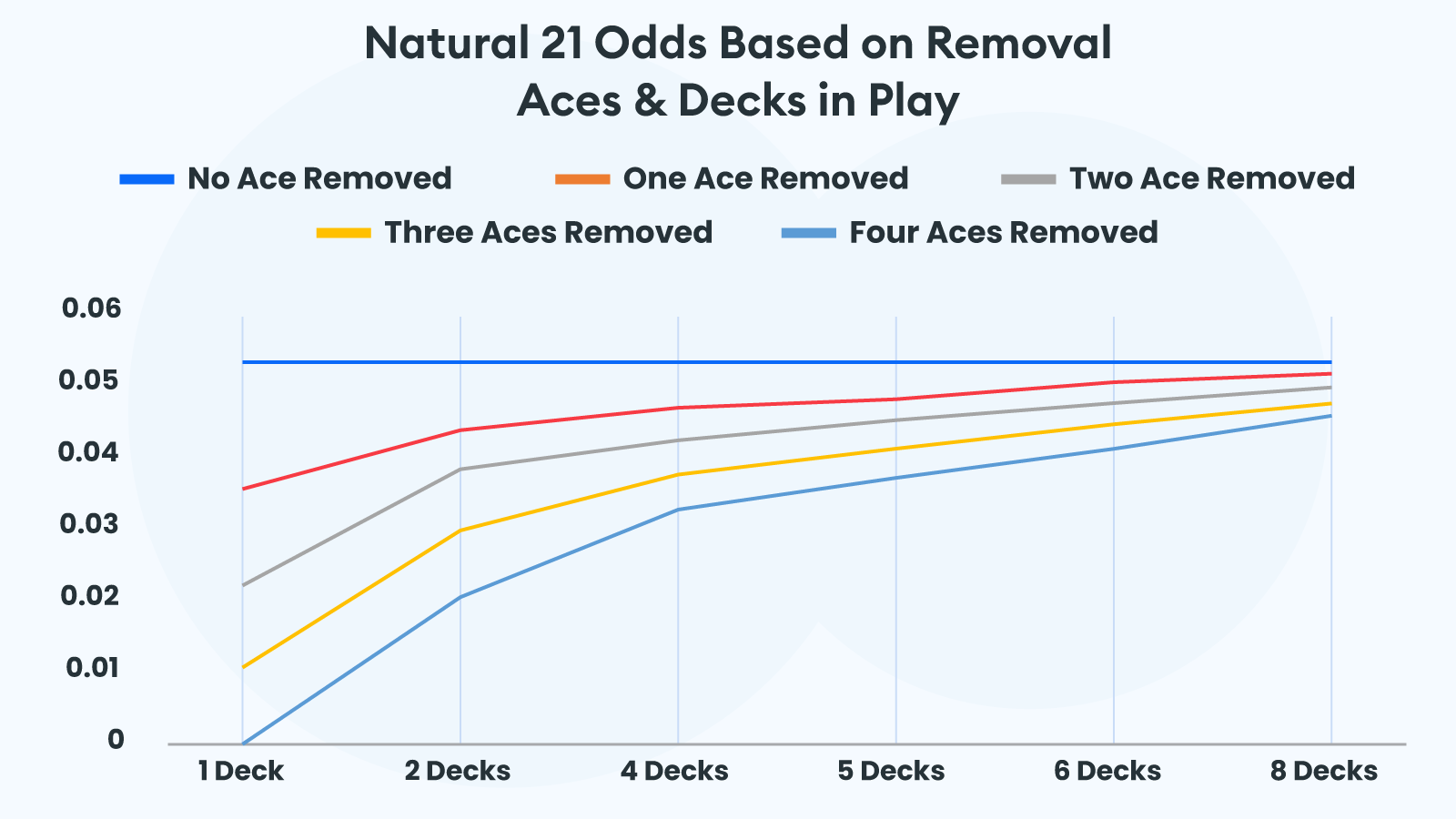 Natural 21 Odds Based on Removal Aces&Decks in Play