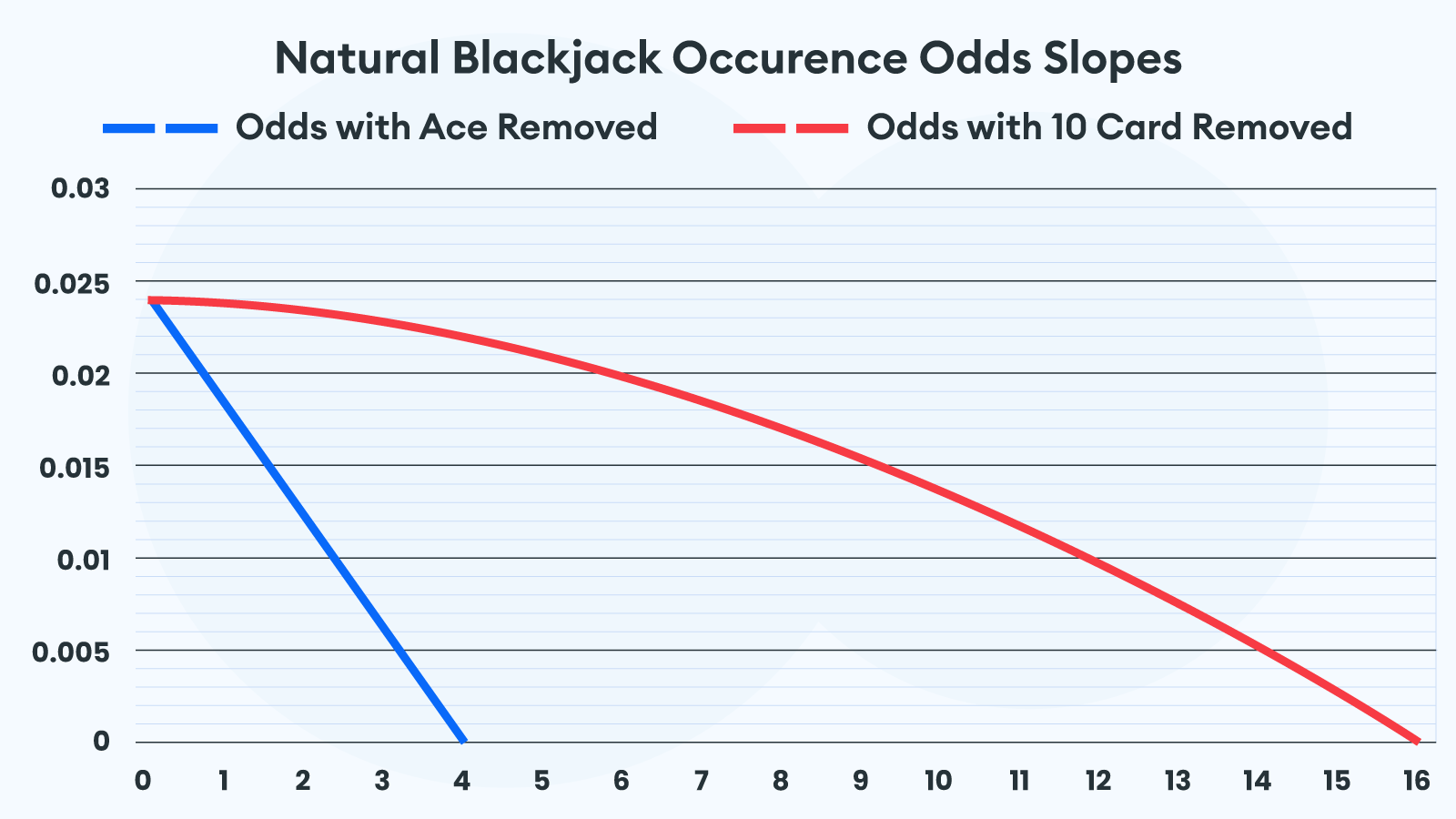 Natural Blackjack Occurrence Odds Slopes