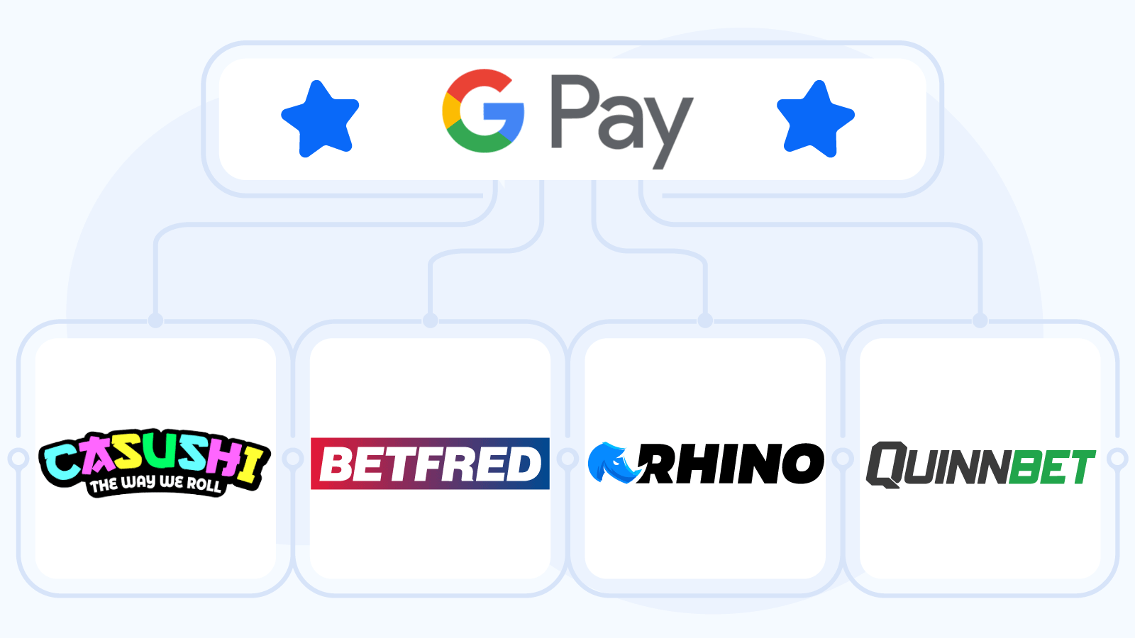 Best Casino Bonuses Claimable with Google Pay