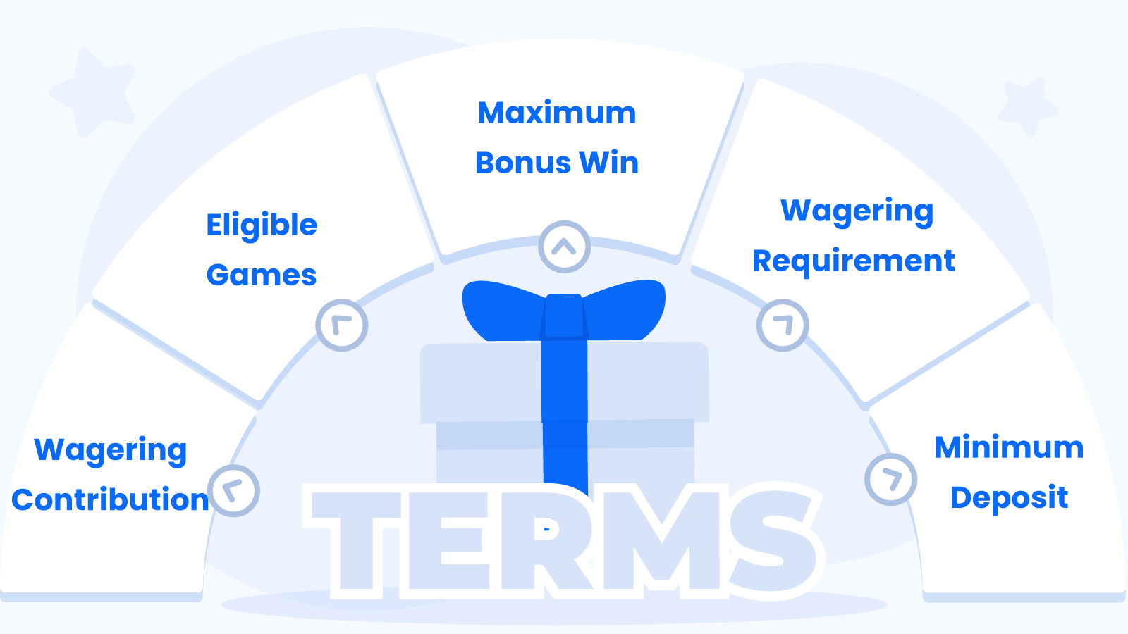 5 Bonus Terms You Need To Consider Before you Claim a 300 First Deposit Welcome Bonus