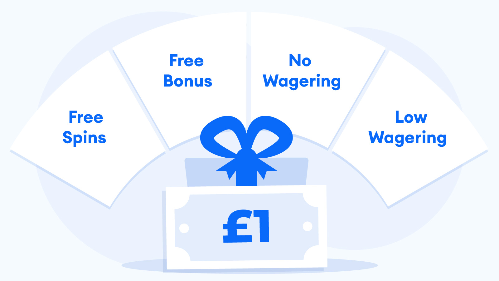 Types of £1 Deposit Casino UK Bonuses