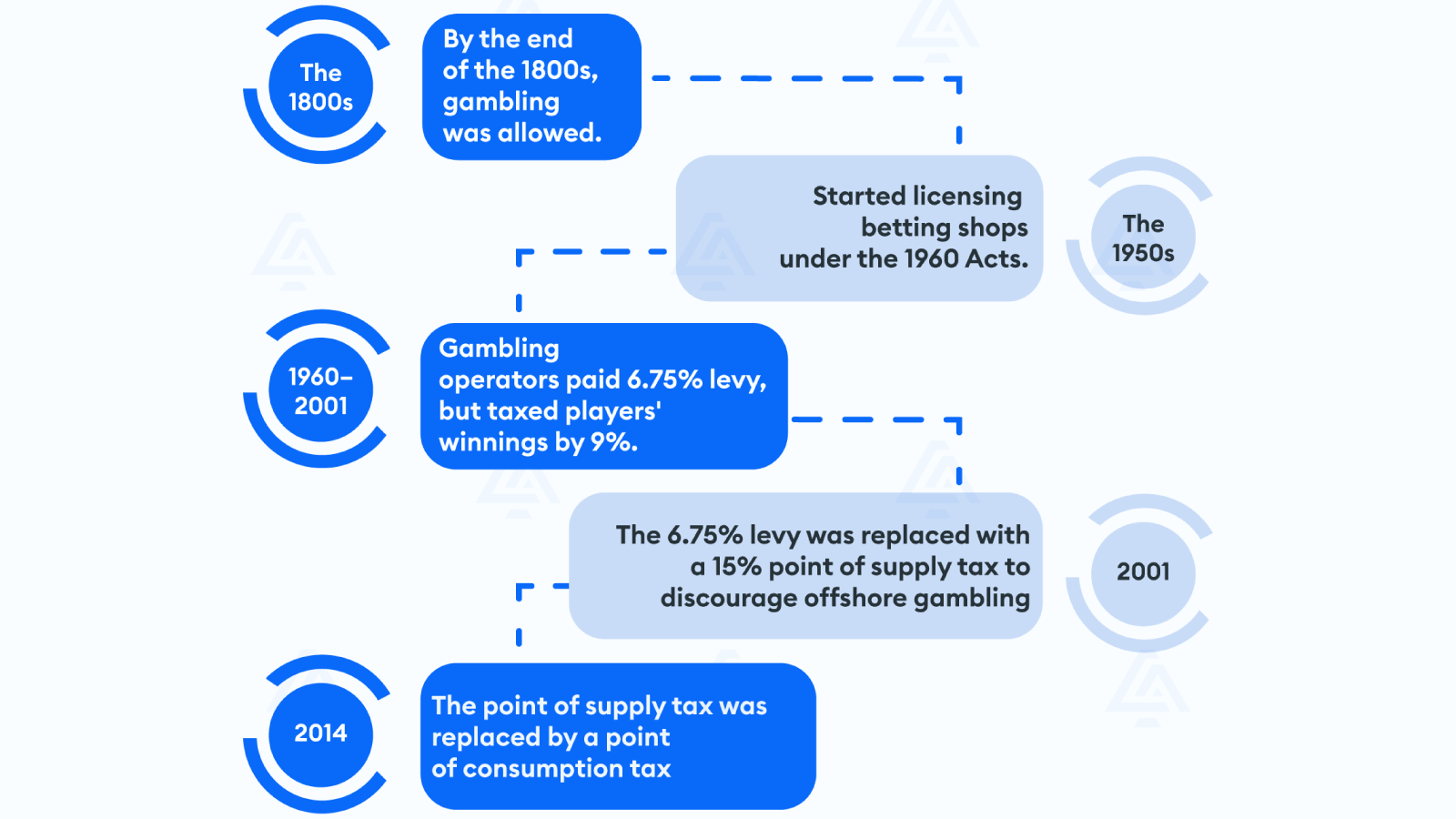 Brief history of UK gambling laws