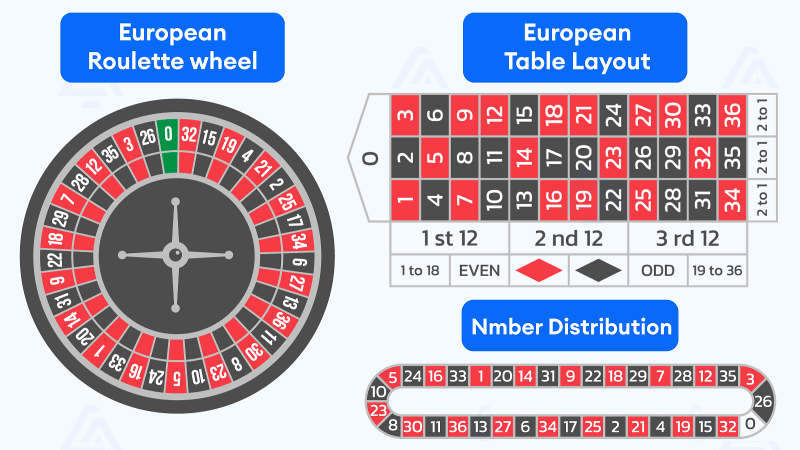 Features of the European Roulette Wheel