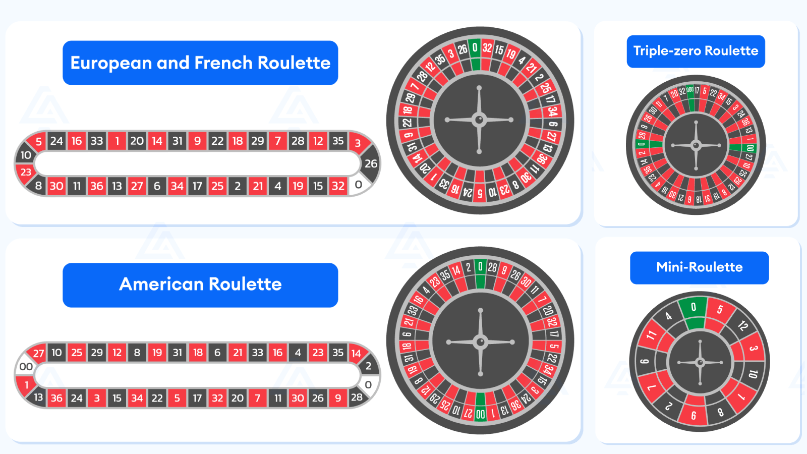 Roulette wheel types