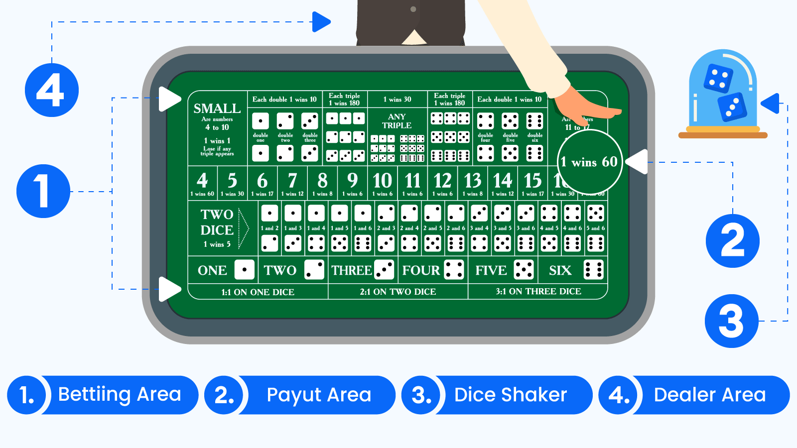 Sic Bo Beginner Facts: Table Layout